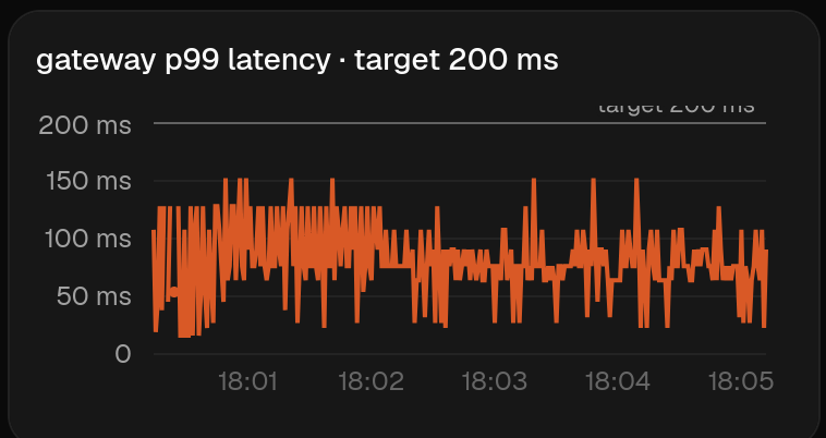 Serving 0.88M TPS from Two RTXs and Mac Minis